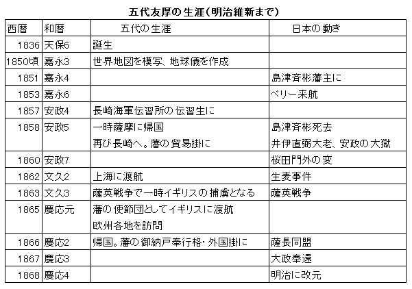 五代友厚の生涯（明治維新まで）