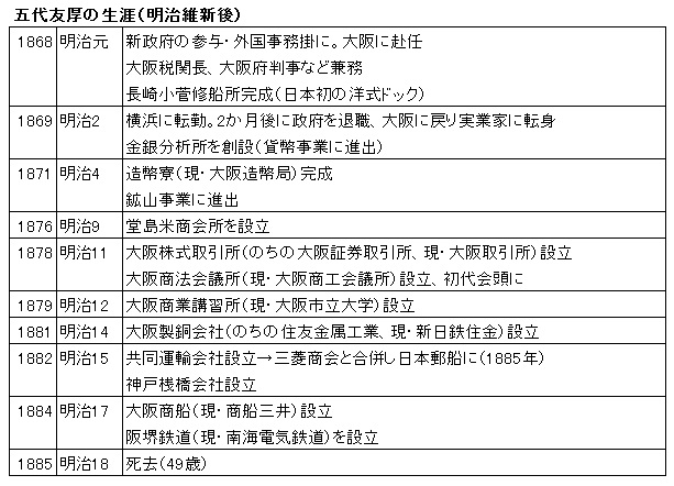 五代友厚の生涯（明治維新後）