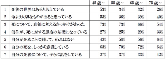 年代別、死に対する姿勢や考え方。1.死後の世界はある、2.命より大切なものがある、3.死について真剣に考えるきっかけがあった、など