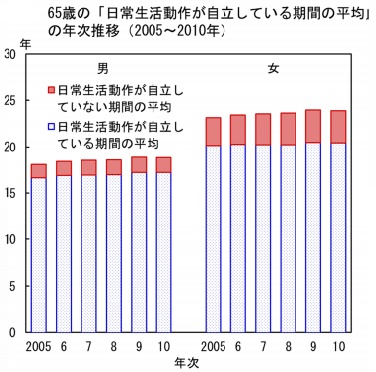 平成24年「厚生労働科学 健康寿命研究」