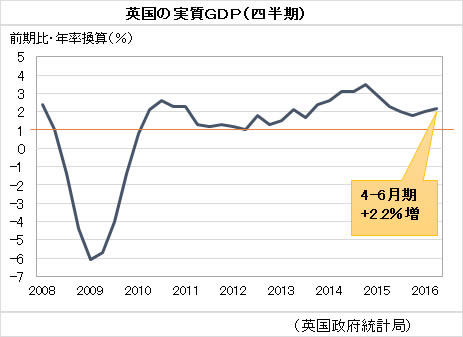 英国の実質GDP