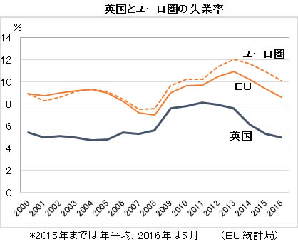 英国とユーロ圏の失業率