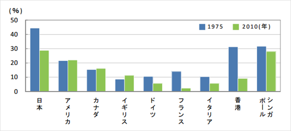 高齢者労働力率（65歳以上の人達の中で、仕事をして収入を得た人の割合）の国際比較