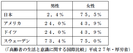 「高齢者の生活と意識に関する国際比較」平成２７年・厚労省