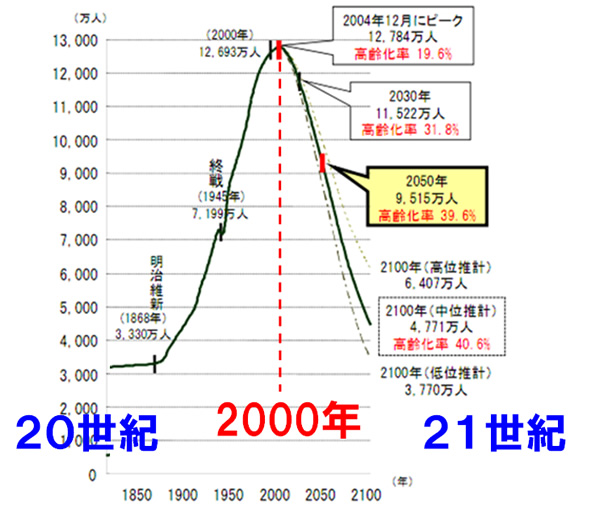 日本人口の推移(c)Dolphere Ltd.