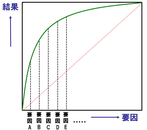 ニッパチの法則をＩＴで活かす！(c)Dolphere Ltd.