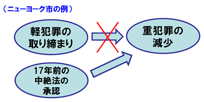 相関関係には、時間軸も取り入れて 考える必要がある