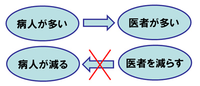 相関関係には、方向性もある。