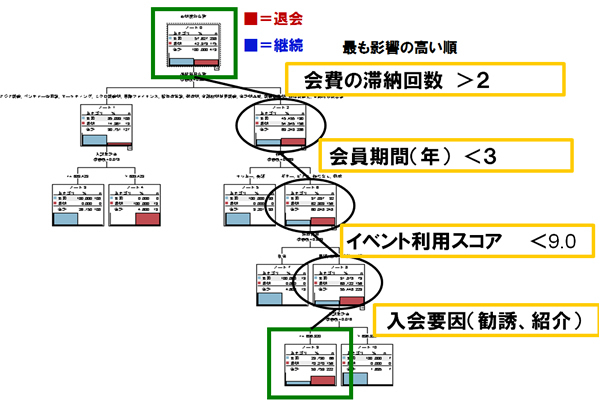 データ分析手法 「決定木分析」