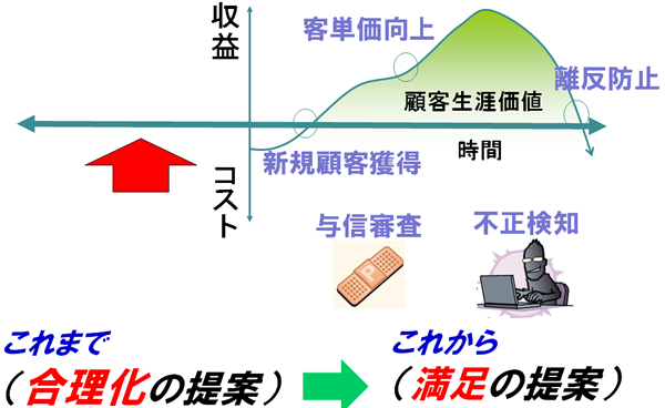 合理化提案の時代から、満足提案の時代へ