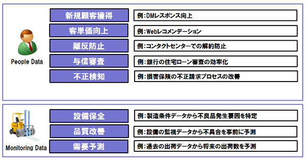 データ分析の主な用途