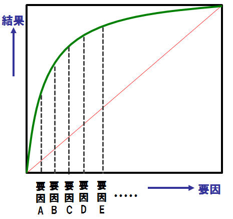 「ニッパチの法則」 効率よく営業活動を