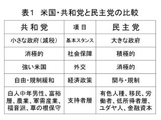 表1　米国・共和党と民主党の比較