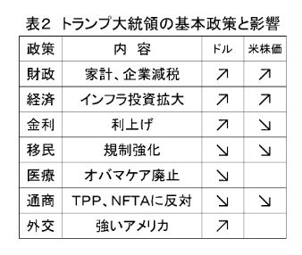 表2　トランプ大統領の基本政策と影響