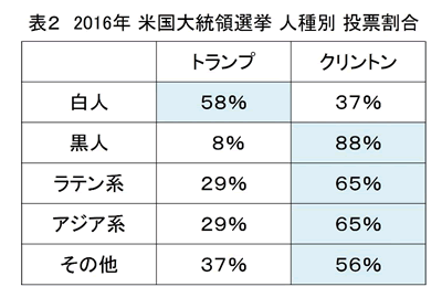 表2：2016年米国大統領選挙人種別投票割合