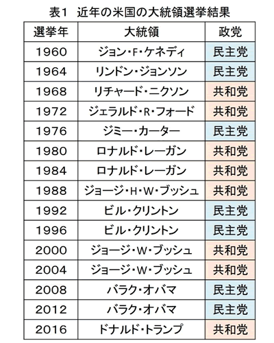 表1：近年の米国の大統領選挙結果