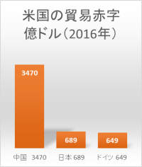 米国の貿易赤字億ドル（2016年））