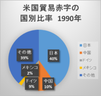 米国の貿易赤字の国別比率（1990年）