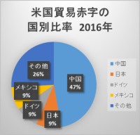 米国貿易赤字の国別比率2016