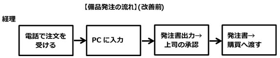 備品発注の流れ改善前