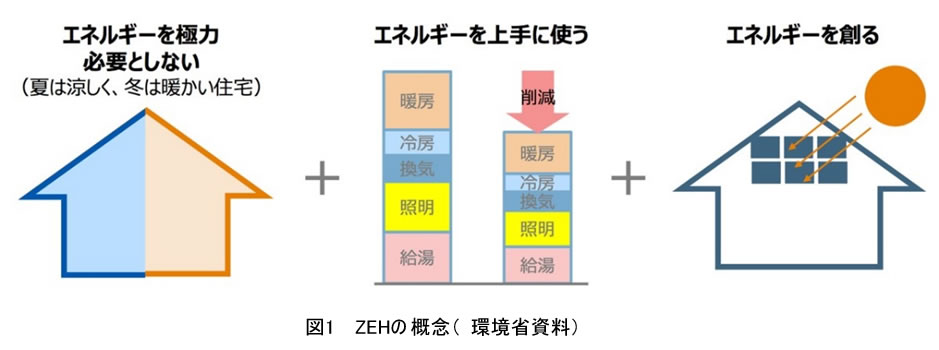 図1　ZEHの概念（環境省資料）