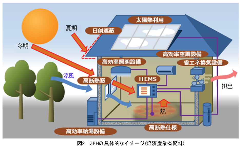 図2　ZEHの具体的なイメージ(経済産業省資料)