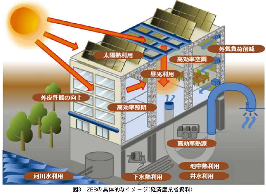 図3　ZEBの具体的なイメージ(経済産業省資料)