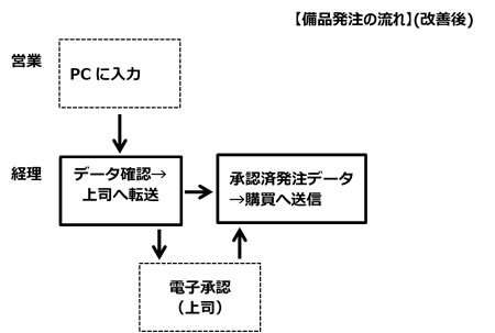 備品発注の流れ改善後