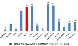 図2　農家の家計収入に占める補助金の割合