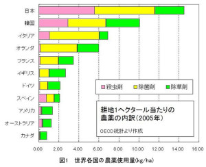 図1世界各国の農薬使用量