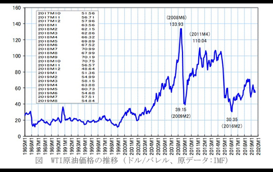 WTI原油価格の推移