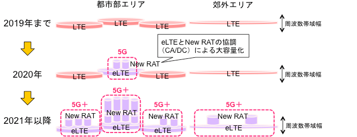 NTTドコモの5G実装計画