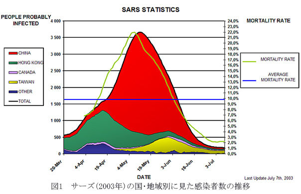 図1　サーズ(2003年)の国･地域別に見た感染者数の推移 (ja.wikipedia)