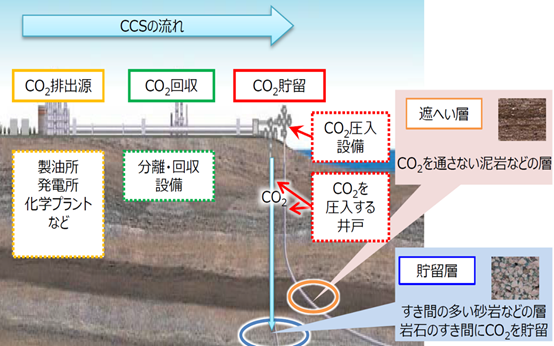 図1　CO₂の回収･地中処理（経産省資料）