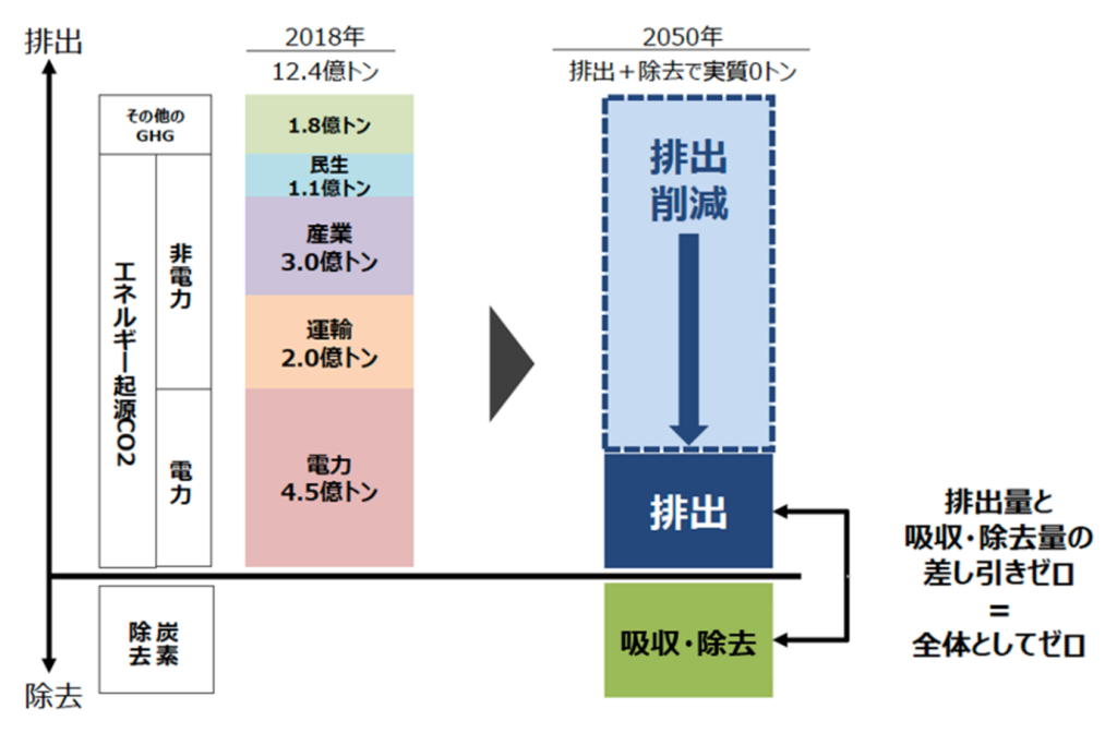 図1．2050年カーボンニュートラル、日本の温室効果ガスの排出ゼロ計画 （経産省資料）