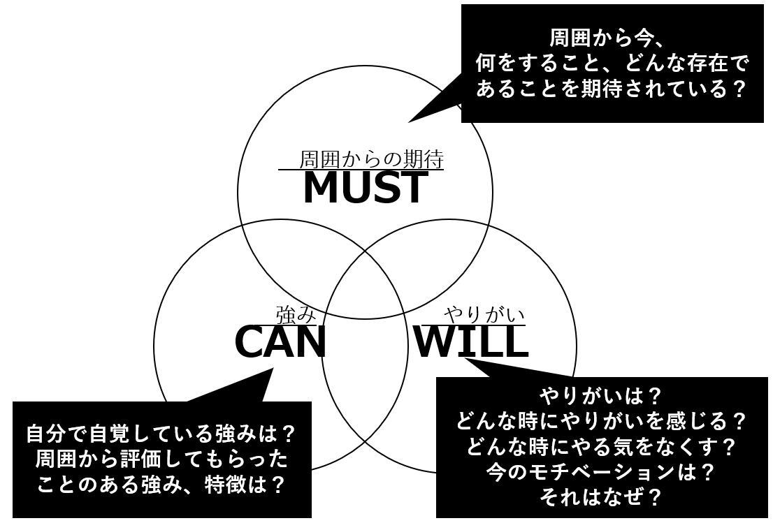 節目の棚卸しのために必要な3つの視点