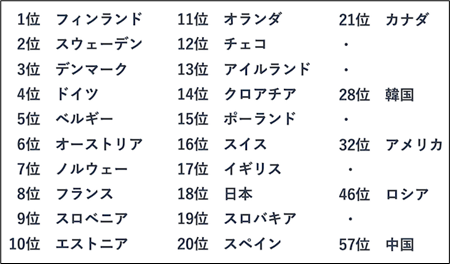 表1 2021年のSDGs達成度ランキング　(国連資料)