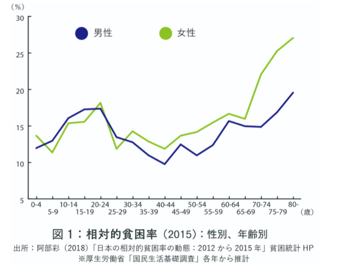図1誰にも注目されていない高齢女性の貧困