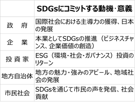 SDGsに取り組む動機や意義