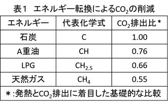 表1　エネルギー転換によるCO2の削減