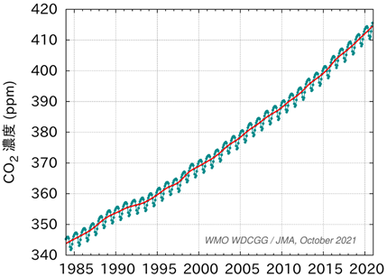 図1　ハワイ、マウナロア山で観測された大気中の二酸化炭素の濃度変化