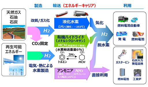図１　海外での大量の水素の製造と日本への輸送法　(資料：内閣府)