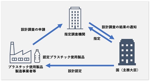 図１　プラスチック製品の環境配慮設計認定のスキーム　(環境省資料)