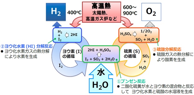 図１．熱化学水素製造・ISプロセスの概要 （資料：日本原子力研究開発機構）
