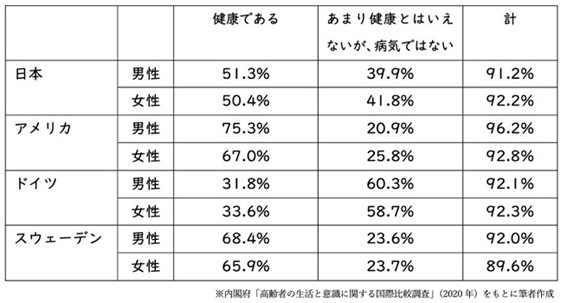 内閣府「高齢者の生活と意識に関する国際比較調査」