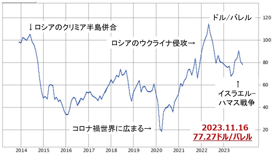 図2　原油価格の推移2