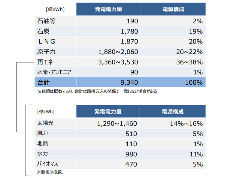 2030年度の発電電力量・電源構成の見通し（経産省資料）