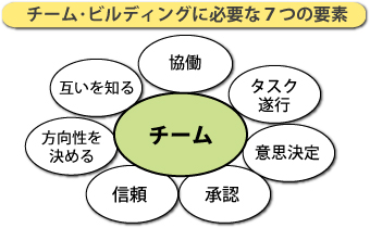 チーム・ビルディングに必要な7つの要素