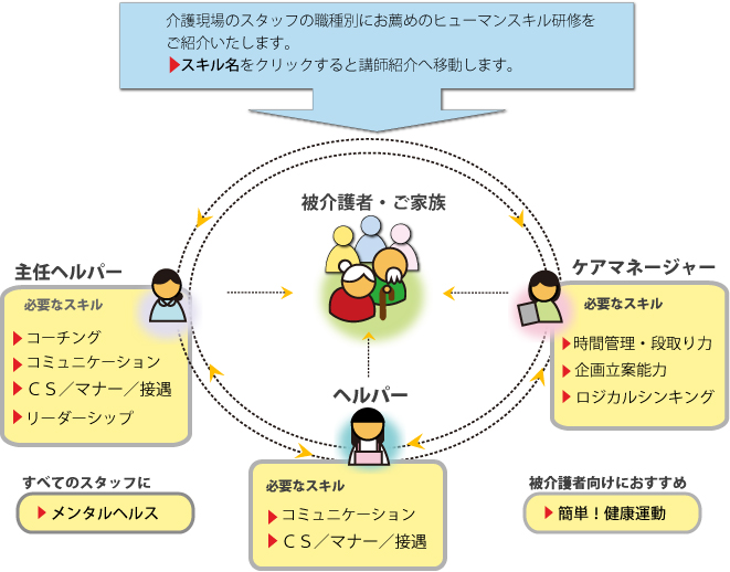 介護スタッフ向け　スキル別おすすめ研修